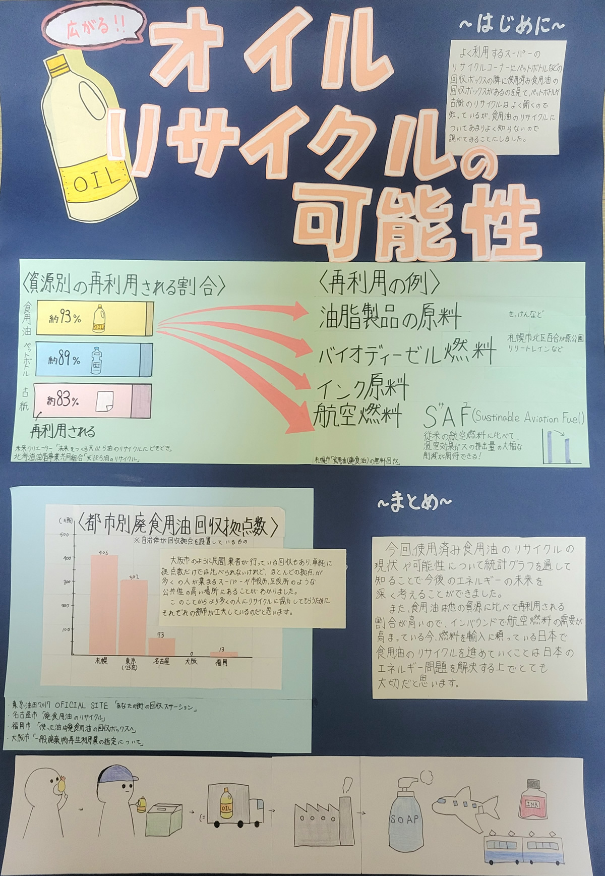 北海道統計グラフコンクールのノミネート作品として 「広がる‼オイルリサイクルの可能性」