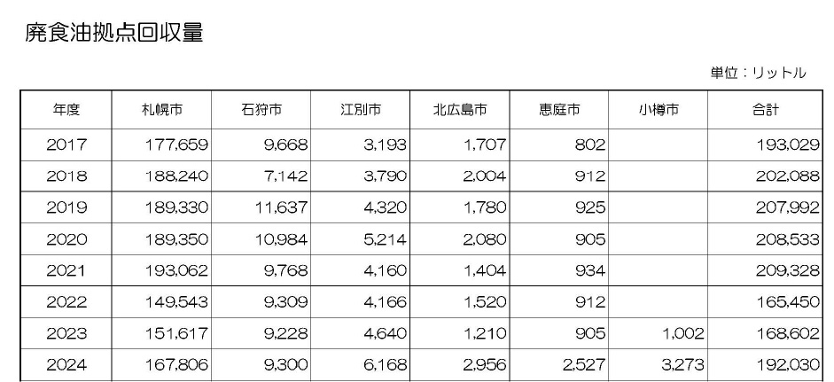 2024年度廃食油拠点回収量